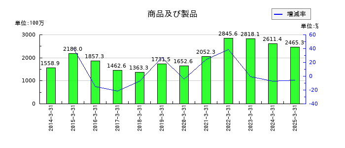 SEMITECの商品及び製品の推移