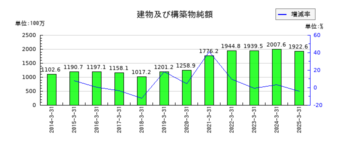 SEMITECの建物及び構築物純額の推移