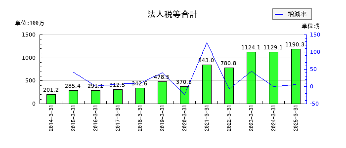 SEMITECの法人税等合計の推移
