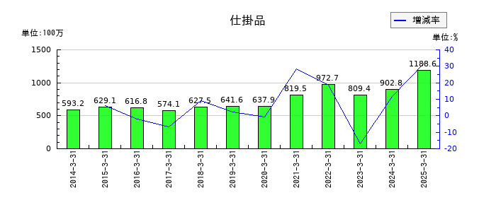 SEMITECの仕掛品の推移