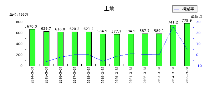 SEMITECの土地の推移