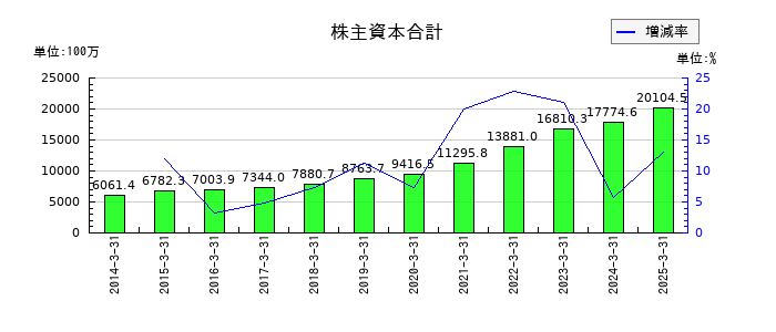 SEMITECの株主資本合計の推移