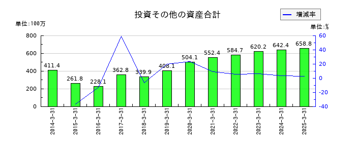 SEMITECの投資その他の資産合計の推移