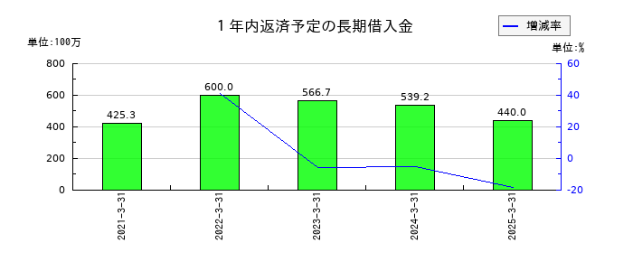 SEMITECの１年内返済予定の長期借入金の推移