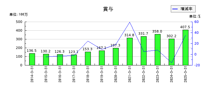 SEMITECの賞与の推移