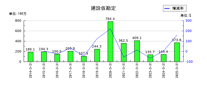 SEMITECの建設仮勘定の推移