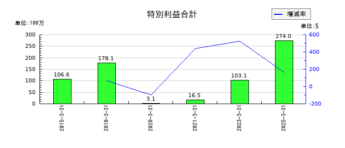 SEMITECの特別利益合計の推移