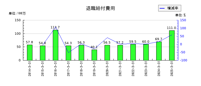 SEMITECの退職給付費用の推移
