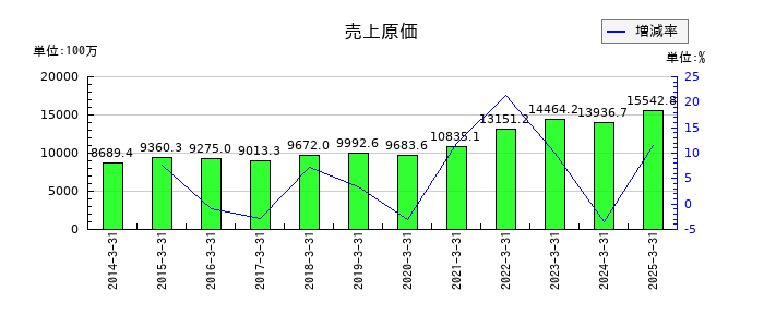 SEMITECの売上原価の推移