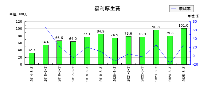 SEMITECの福利厚生費の推移