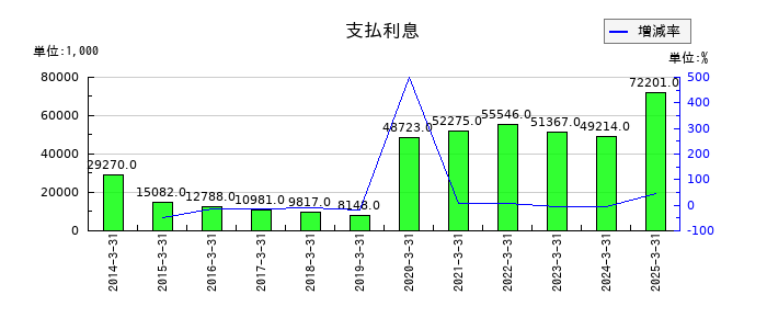 SEMITECの支払利息の推移