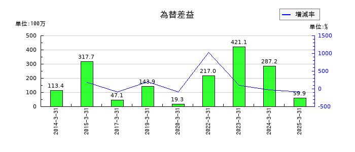 SEMITECの為替差益の推移