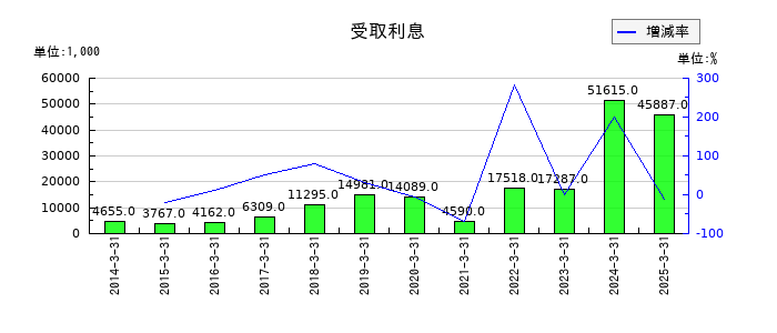 SEMITECの受取利息の推移