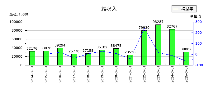 SEMITECの雑収入の推移