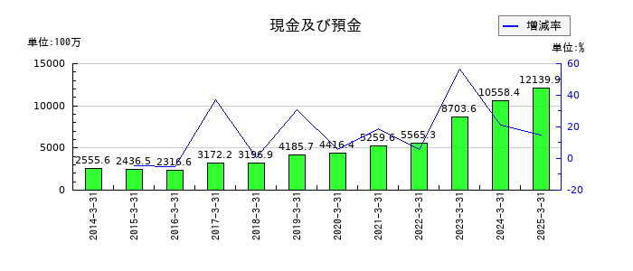 SEMITECの現金及び預金の推移