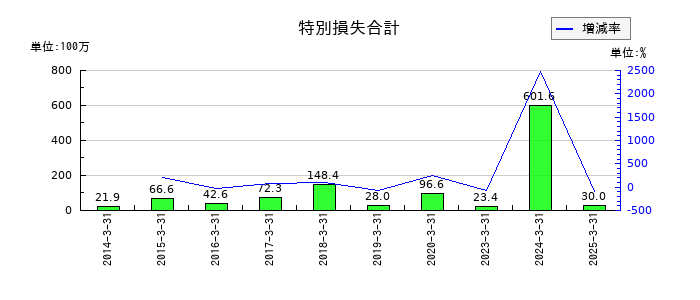 SEMITECの特別損失合計の推移