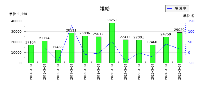 SEMITECの雑給の推移