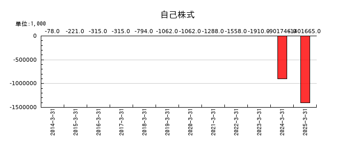 SEMITECの自己株式の推移