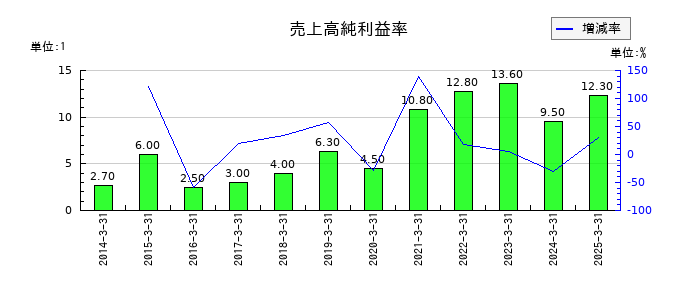 SEMITECの売上高純利益率の推移