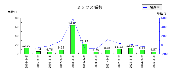 SEMITECのミックス係数の推移