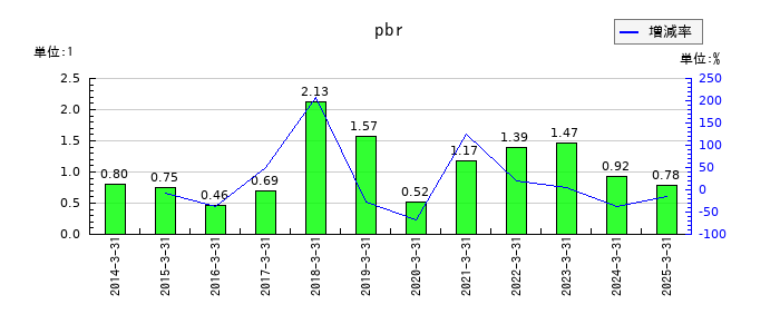 SEMITECのpbrの推移