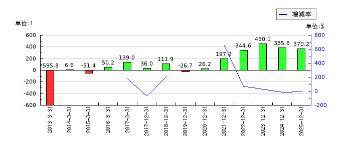 テラプローブのEPS(一株当たりの利益)推移