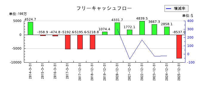 テラプローブのフリーキャッシュフロー推移