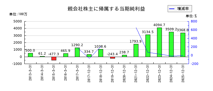テラプローブの通期の純利益推移