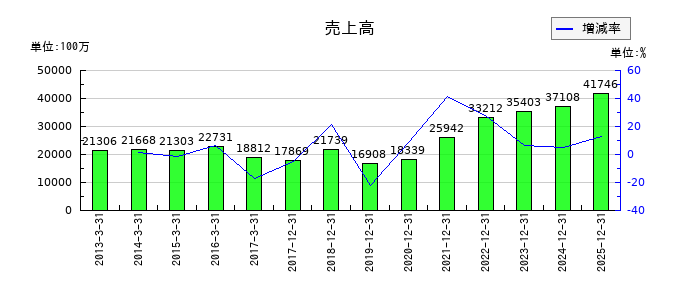 テラプローブの通期の売上高推移
