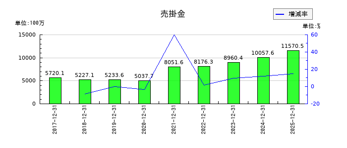 テラプローブの売掛金の推移