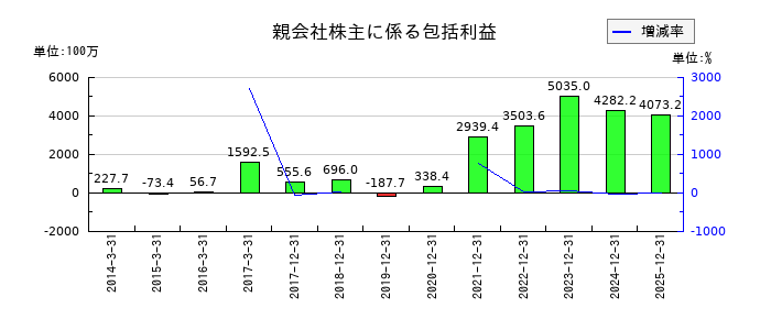 テラプローブの親会社株主に係る包括利益の推移