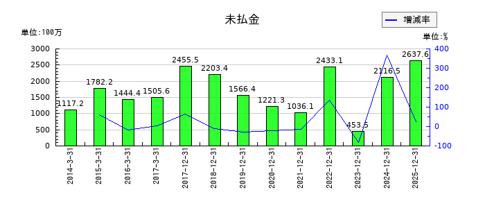 テラプローブの未払金の推移