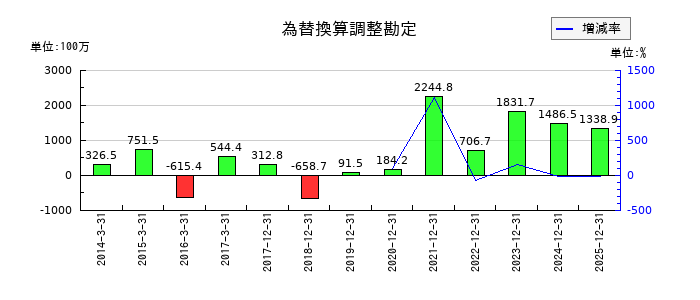 テラプローブの為替換算調整勘定の推移