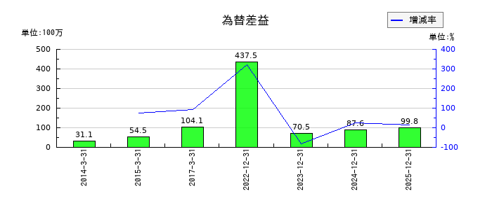 テラプローブの為替差益の推移