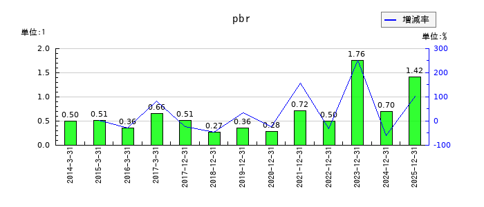 テラプローブのpbrの推移