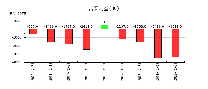 オンキヨーホームエンターテイメントの第3四半期の営業利益推移
