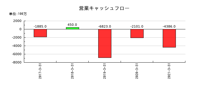 オンキヨーホームエンターテイメントの営業キャッシュフロー推移