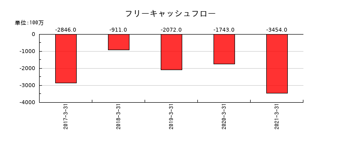 オンキヨーホームエンターテイメントのフリーキャッシュフロー推移