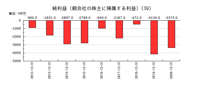 オンキヨーホームエンターテイメントの第3四半期の純利益推移