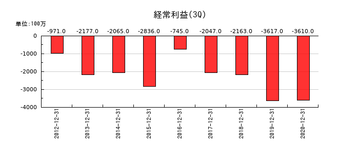 オンキヨーホームエンターテイメントの第3四半期の経常利益推移