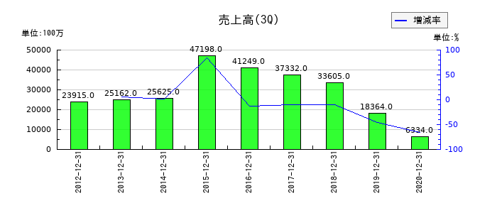 オンキヨーホームエンターテイメントの第3四半期の売上高推移