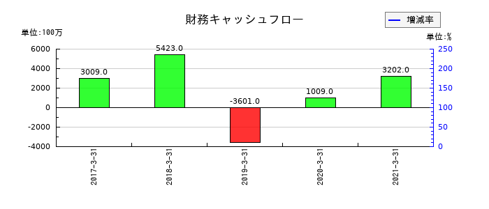 オンキヨーホームエンターテイメントの財務キャッシュフロー推移