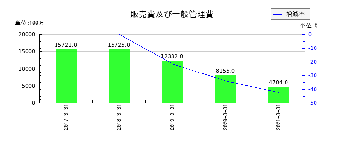 オンキヨーホームエンターテイメントの販売費及び一般管理費の推移