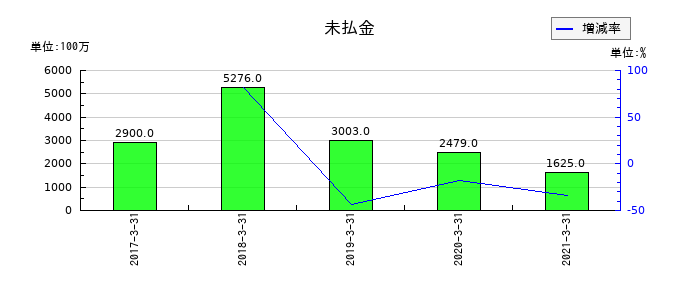 オンキヨーホームエンターテイメントの未払金の推移