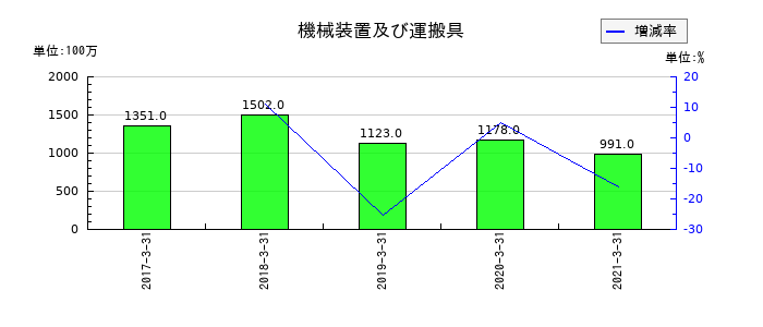 オンキヨーホームエンターテイメントの機械装置及び運搬具の推移
