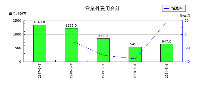 オンキヨーホームエンターテイメントの営業外費用合計の推移