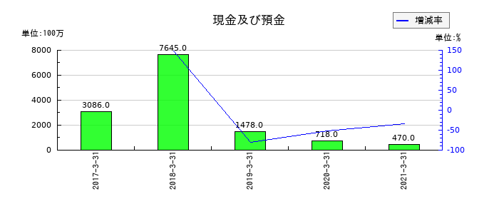 オンキヨーホームエンターテイメントの現金及び預金の推移