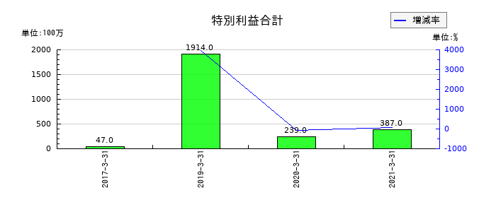 オンキヨーホームエンターテイメントの特別利益合計の推移