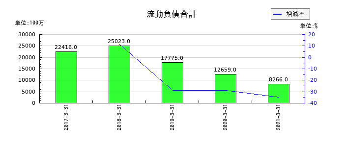 オンキヨーホームエンターテイメントの流動負債合計の推移
