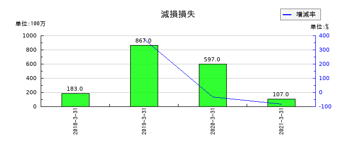 オンキヨーホームエンターテイメントの減損損失の推移